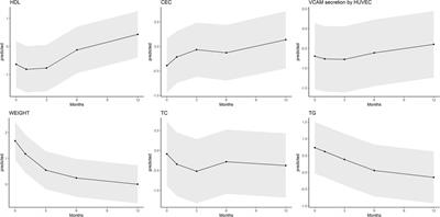 Effect of bariatric surgery on HDL-mediated cholesterol efflux capacity